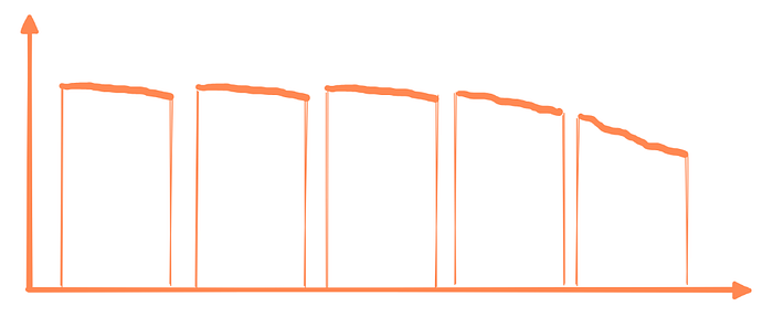 A typical weekly productivity graph