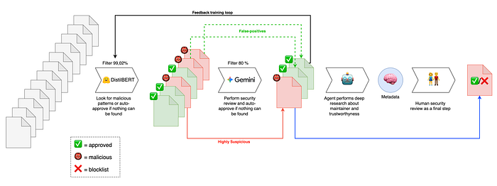 AI-assisted vetting of software packages