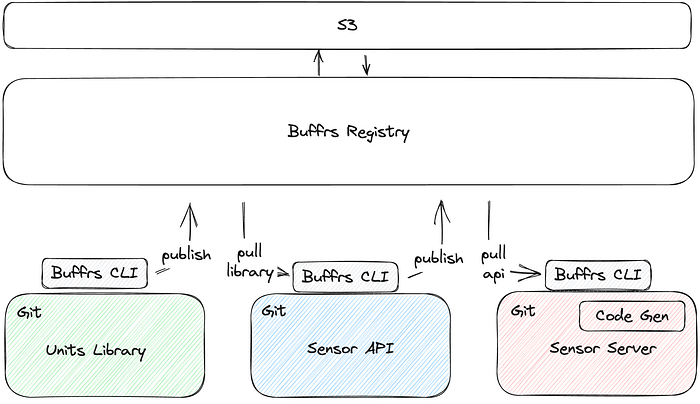 Buffrs — a package manager for protocol buffers (1/2)