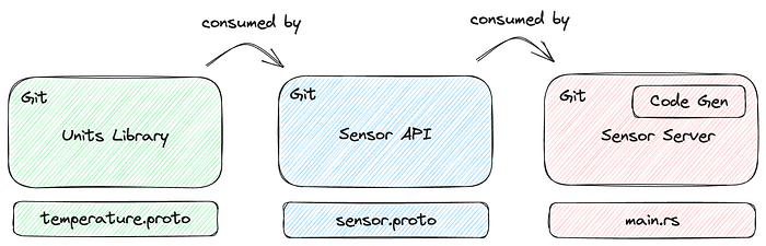 Buffrs — a package manager for protocol buffers (2/2)