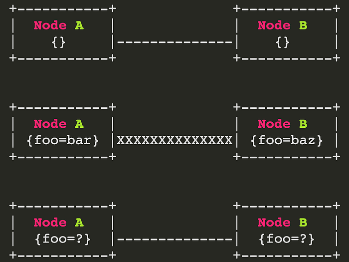 DSON: A delta-state CRDT for resilient peer-to-peer communication