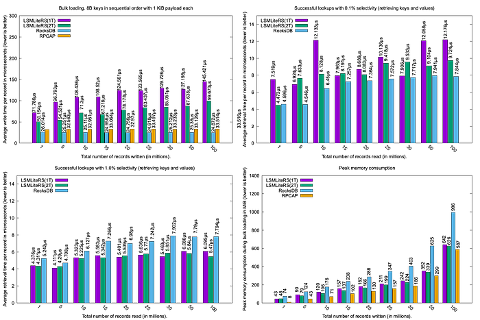 Building and querying a database in which keys were inserted in sequential order.