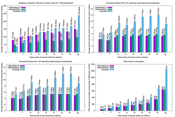 Building and querying a database in which keys were inserted in random order.