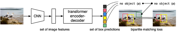 DETR architecture. Source: DETR paper by Carion et al.