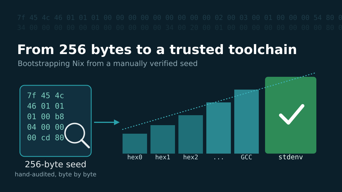 Trusting trust - building Nix from a manually verified seed