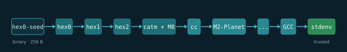 The stage0 bootstrap chain: from the 256-byte hex0 seed up through hex0, hex1, hex2, catm and M0, cc, M2-Planet, GCC, and finally a full stdenv