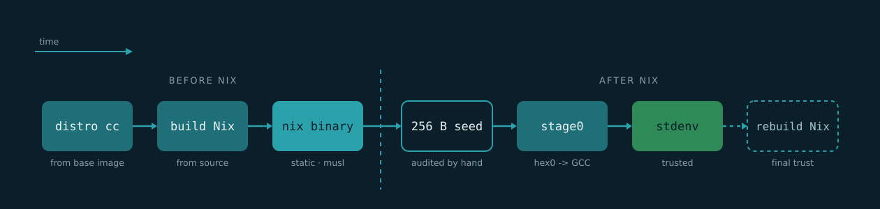 A left-to-right timeline of the bootstrap. Before Nix: the distro compiler builds Nix from source into a static nix binary. After Nix: the audited 256-byte seed grows through the stage0 chain into a trusted stdenv, with a final step to rebuild Nix inside that trusted environment.