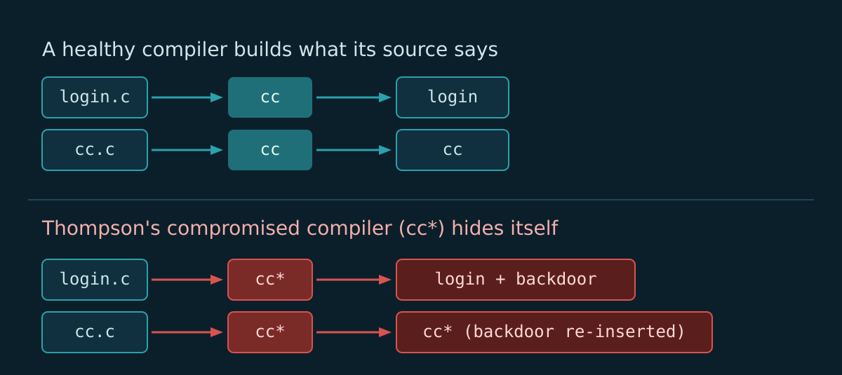 The Trusting Trust attack: a compromised compiler backdoors both login and any compiler it builds, including itself